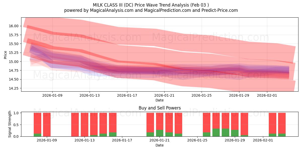  SÜT SINIFI III (DC) Support and Resistance area (02 Feb) 