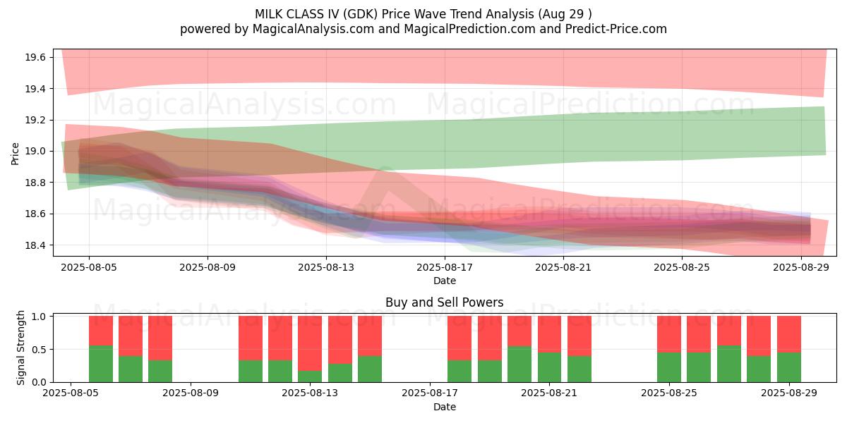  MILCHKLASSE IV (GDK) Support and Resistance area (28 Aug) 