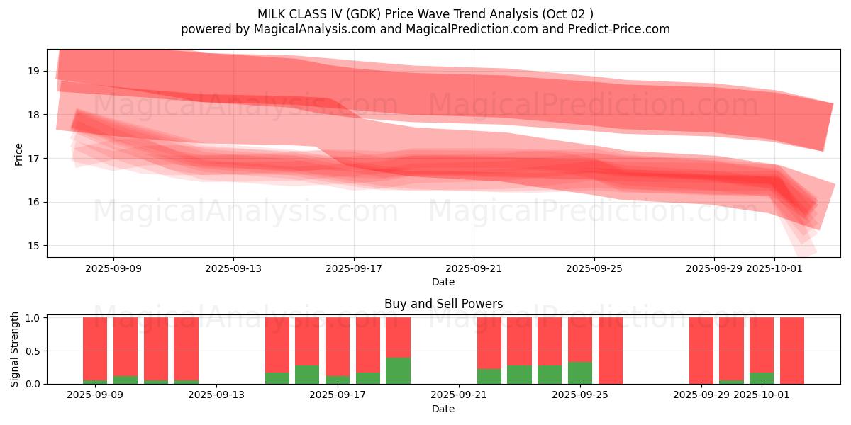  LECHE CLASE IV (GDK) Support and Resistance area (01 Oct) 