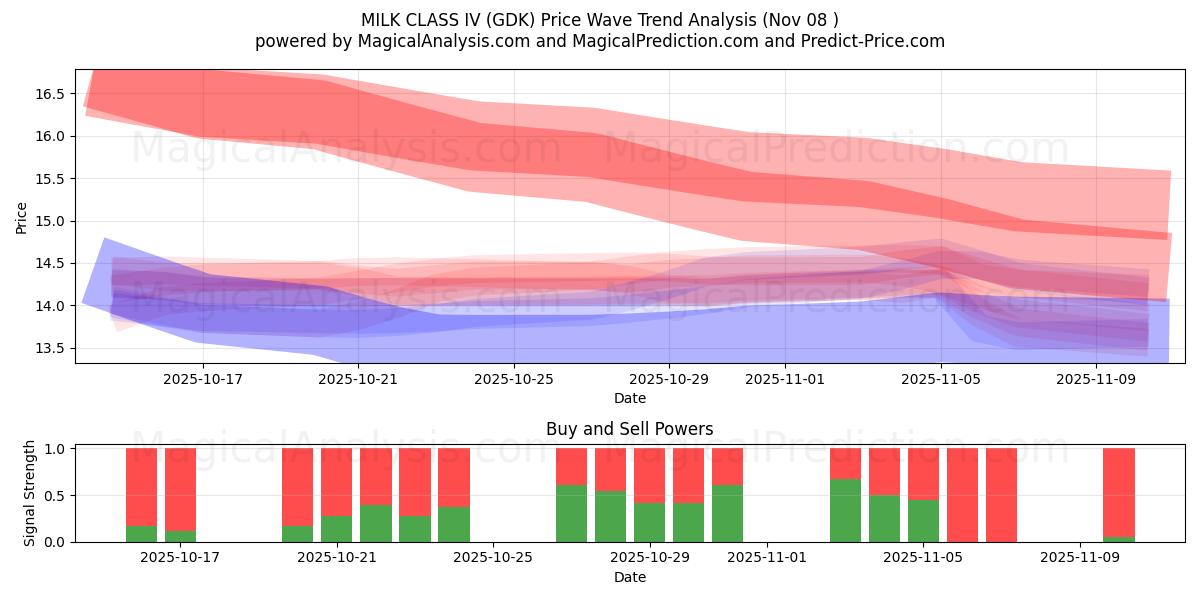  MILK CLASS IV (GDK) Support and Resistance area (07 Nov) 