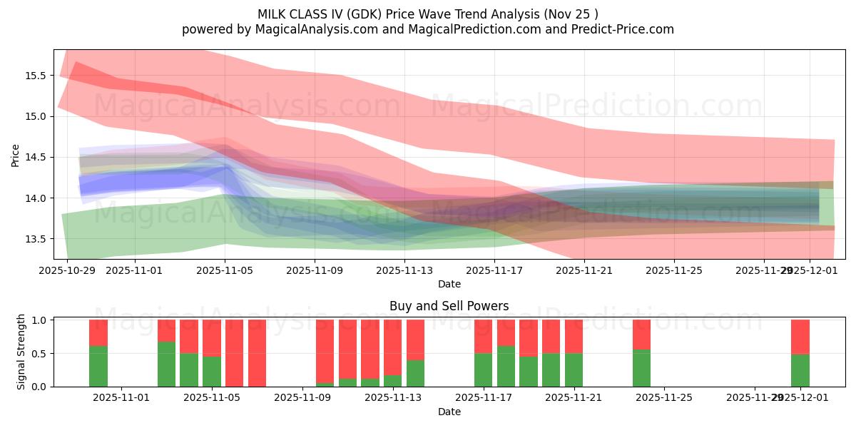  MILK CLASS IV (GDK) Support and Resistance area (24 Nov) 