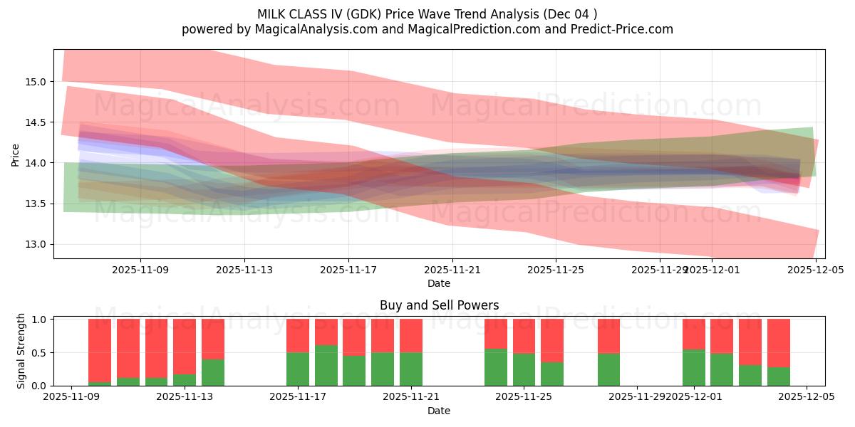  IV 级牛奶 (GDK) Support and Resistance area (03 Dec) 