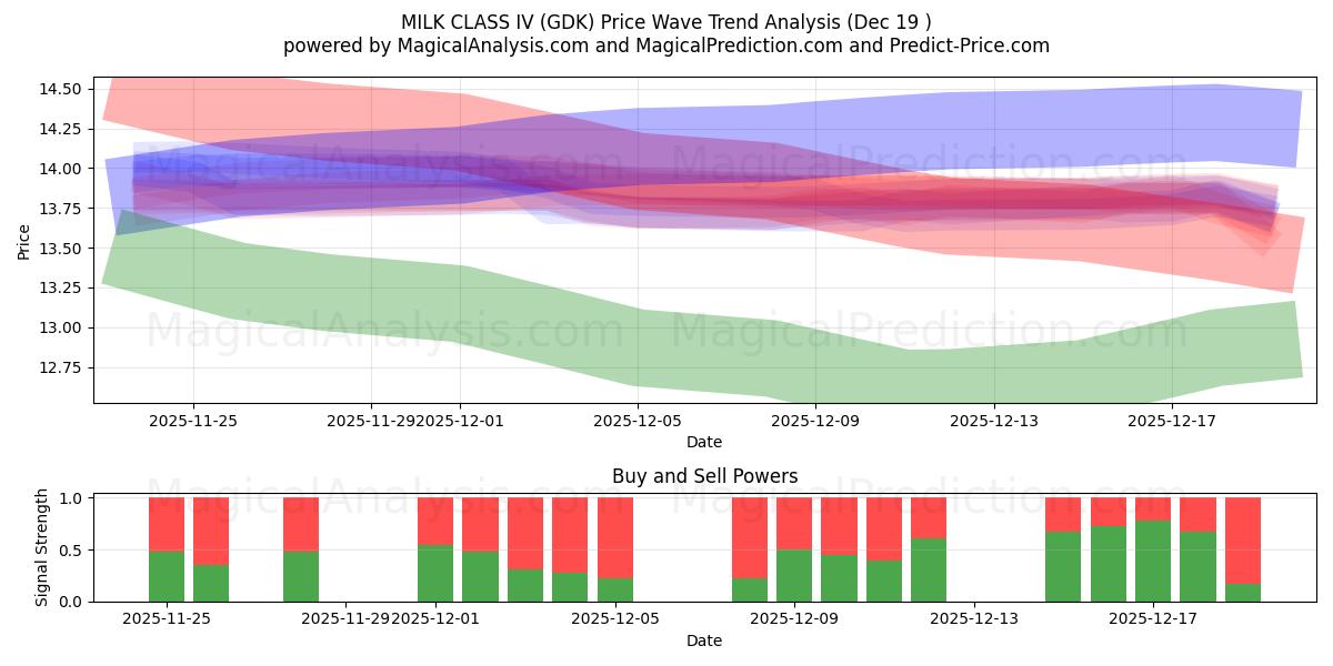  MILK CLASS IV (GDK) Support and Resistance area (18 Dec) 