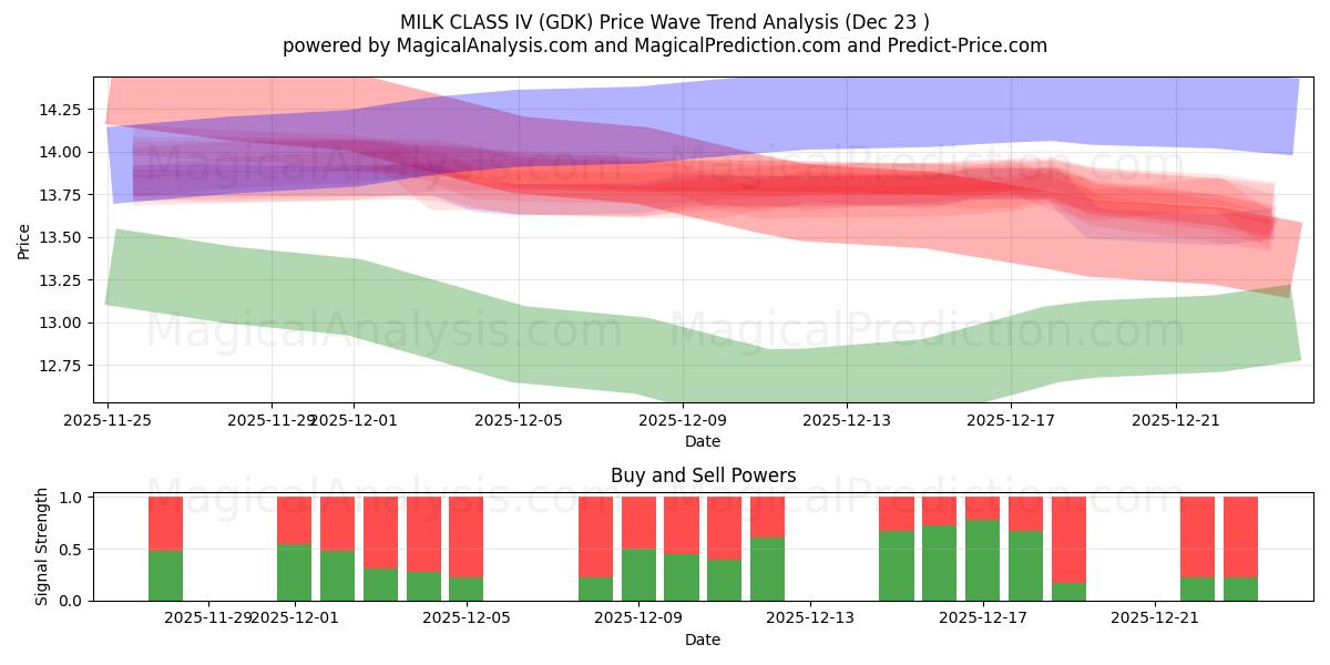  MÆLK KLASSE IV (GDK) Support and Resistance area (22 Dec) 