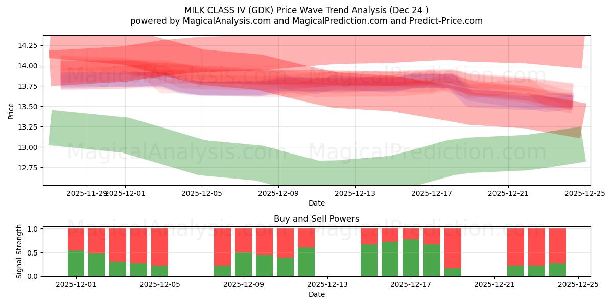  MAITOLUOKKA IV (GDK) Support and Resistance area (23 Dec) 