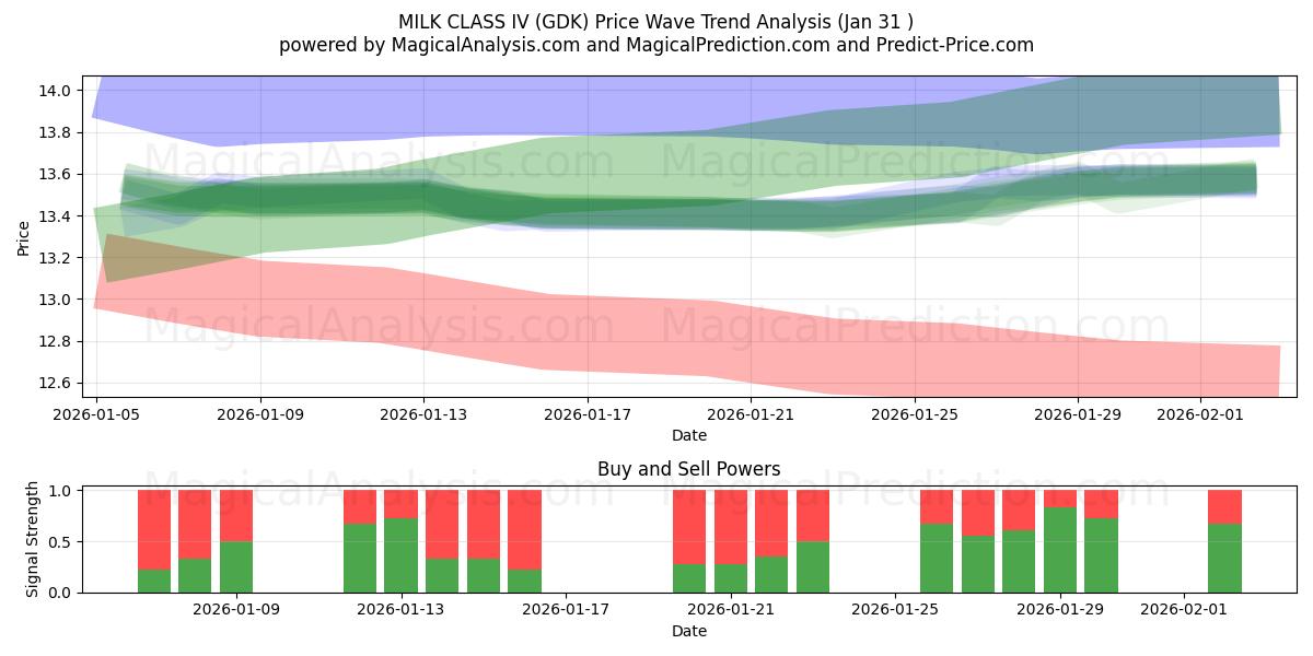  MÆLK KLASSE IV (GDK) Support and Resistance area (30 Jan) 