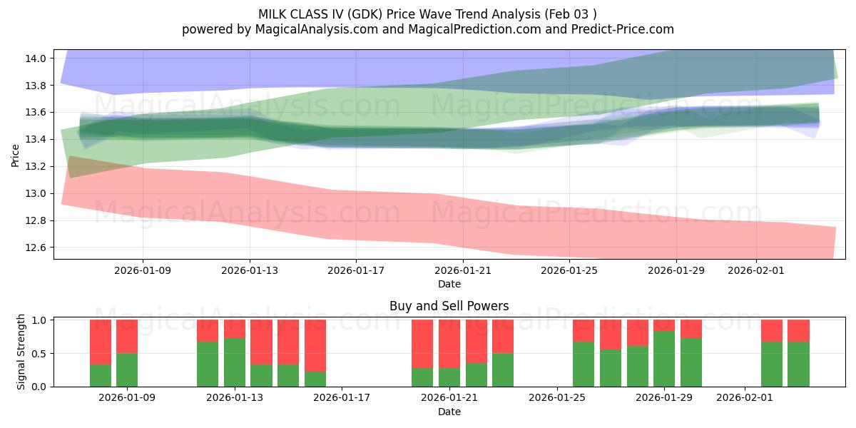  IV 级牛奶 (GDK) Support and Resistance area (02 Feb) 