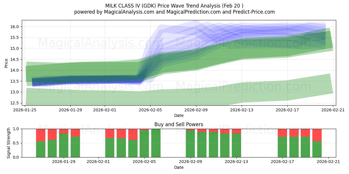  LAIT CLASSE IV (GDK) Support and Resistance area (19 Feb) 