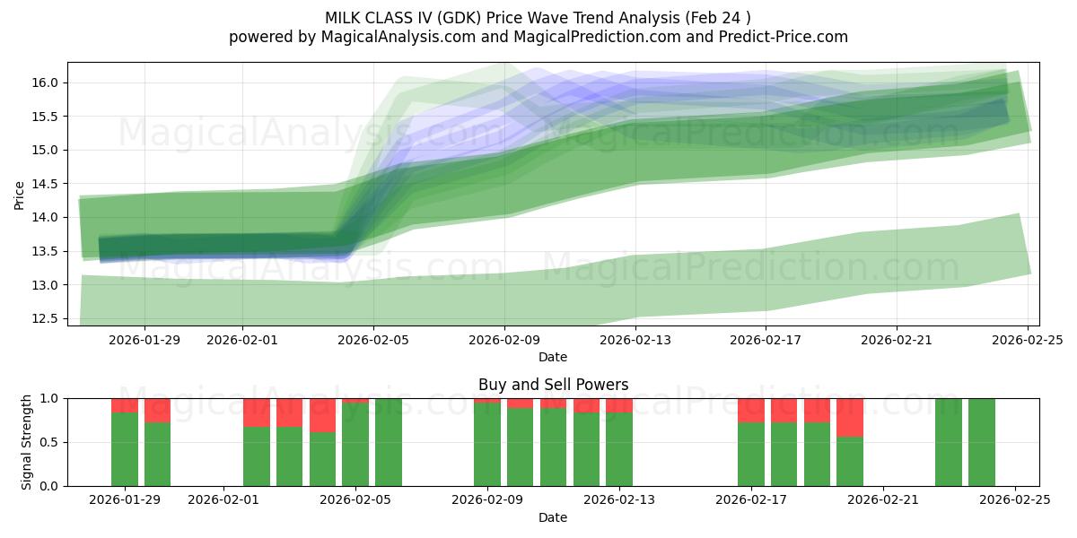  IV 级牛奶 (GDK) Support and Resistance area (23 Feb) 