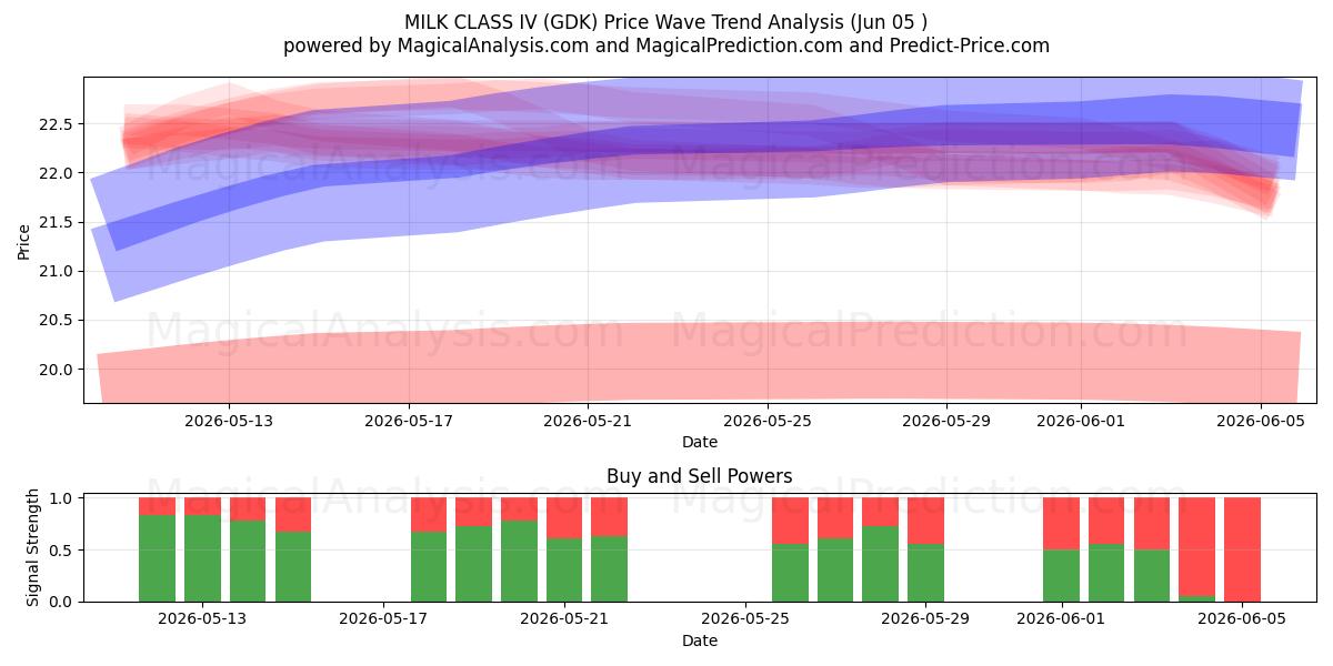  الحليب الدرجة الرابعة (GDK) Support and Resistance area (04 Jun) 