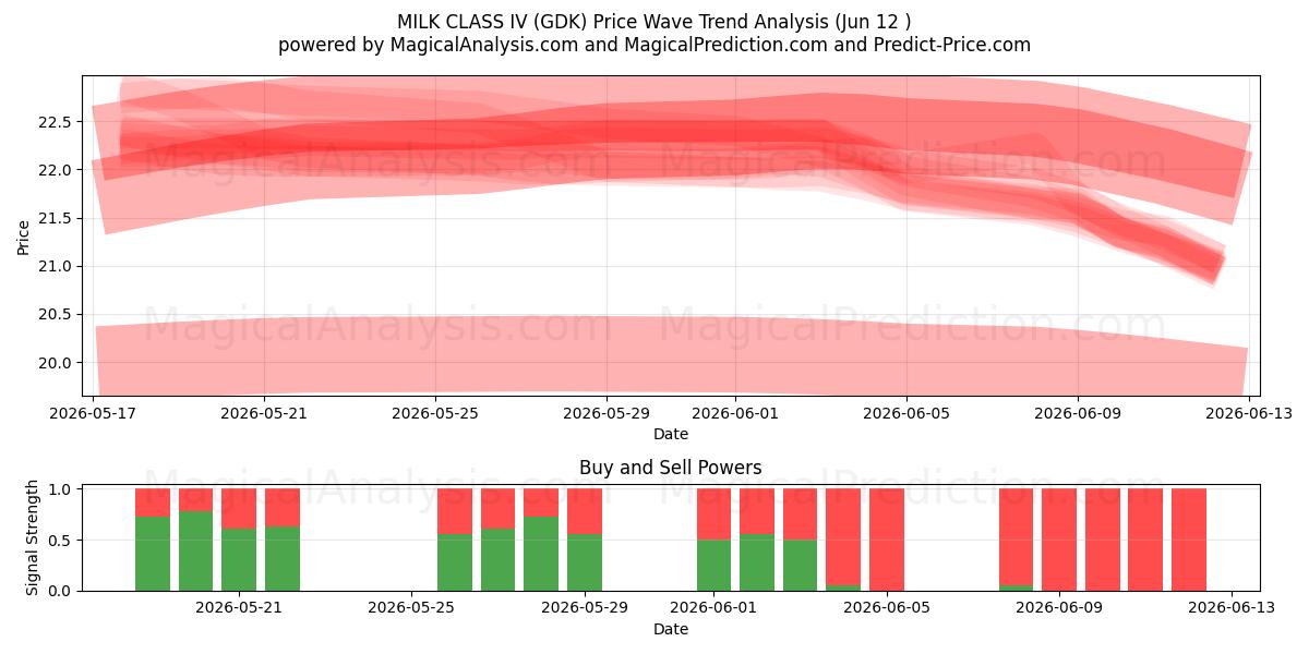  MÆLK KLASSE IV (GDK) Support and Resistance area (11 Jun) 