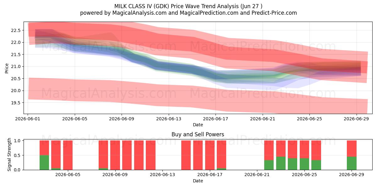  شیر کلاس IV (GDK) Support and Resistance area (26 Jun) 
