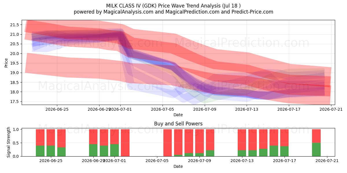  LAIT CLASSE IV (GDK) Support and Resistance area (16 Jul) 