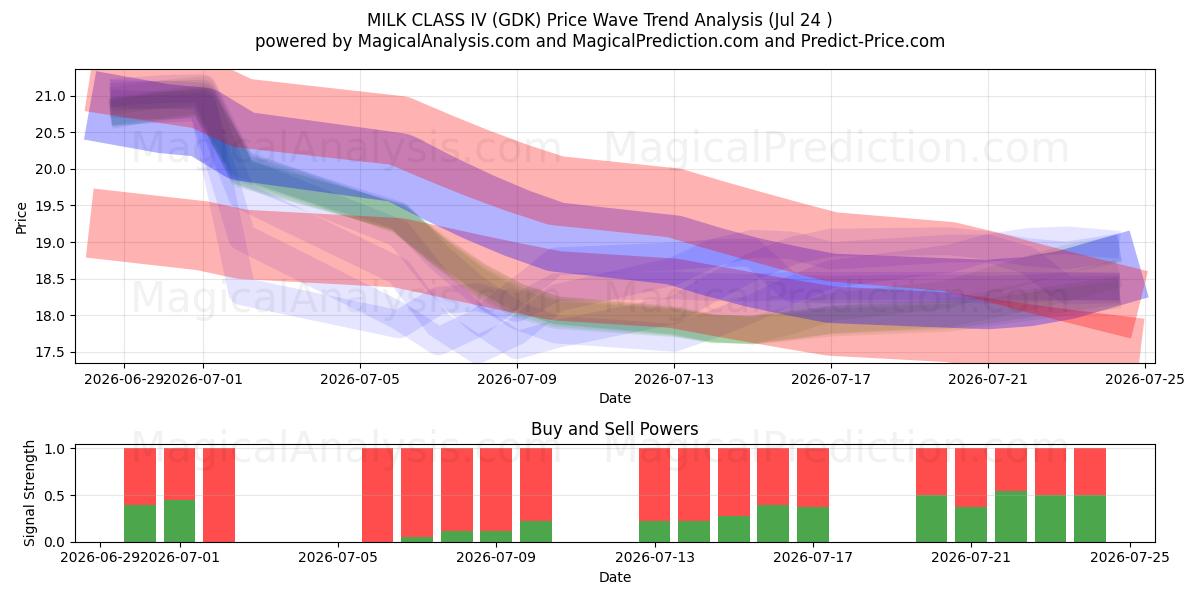  MELKKLASSE IV (GDK) Support and Resistance area (23 Jul) 