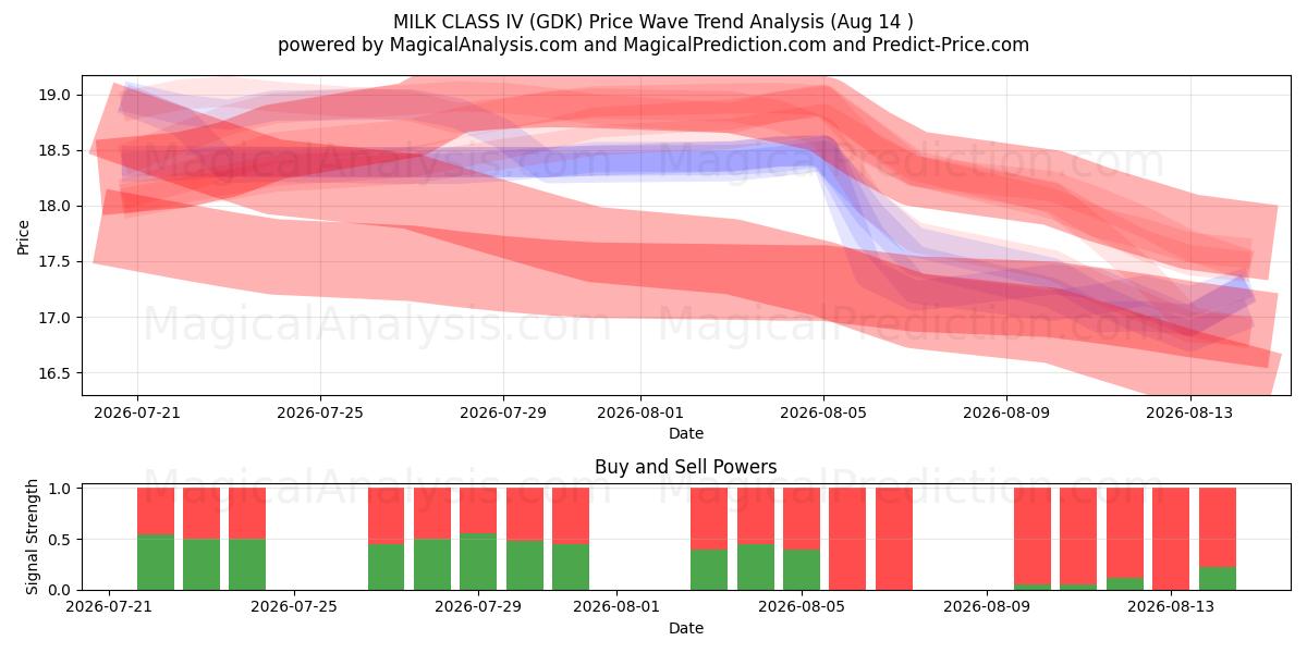  MILK CLASS IV (GDK) Support and Resistance area (11 Aug) 