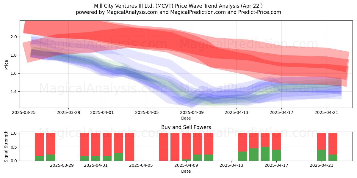  Mill City Ventures III Ltd. (MCVT) Support and Resistance area (22 Apr) 