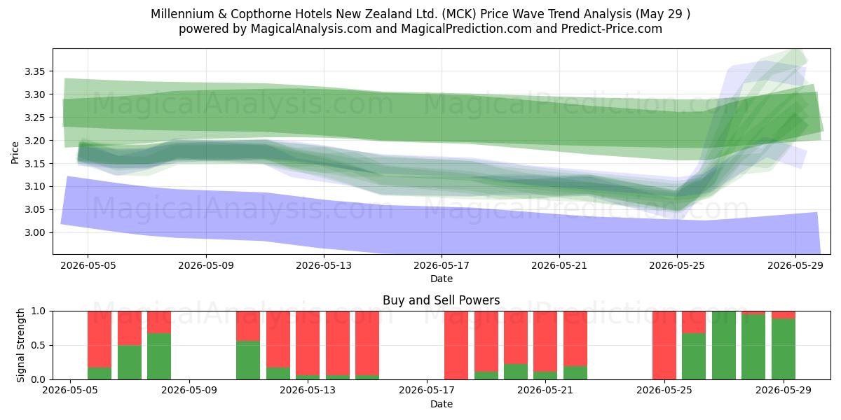  Millennium & Copthorne Hotels New Zealand Ltd. (MCK) Support and Resistance area (28 May) 