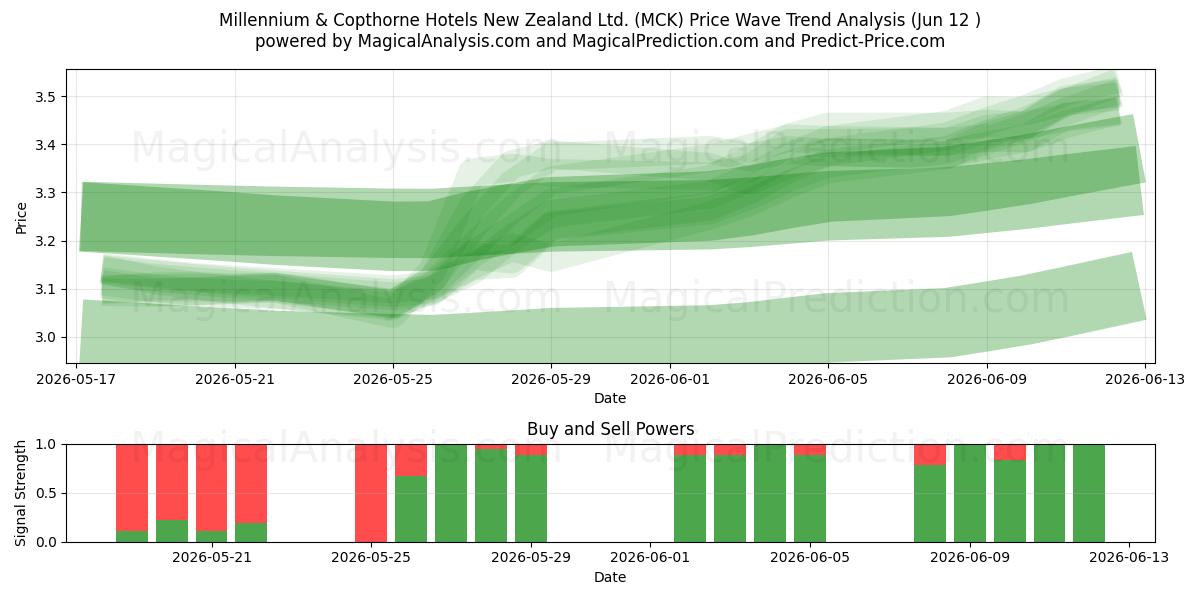  Millennium & Copthorne Hotels New Zealand Ltd. (MCK) Support and Resistance area (11 Jun) 