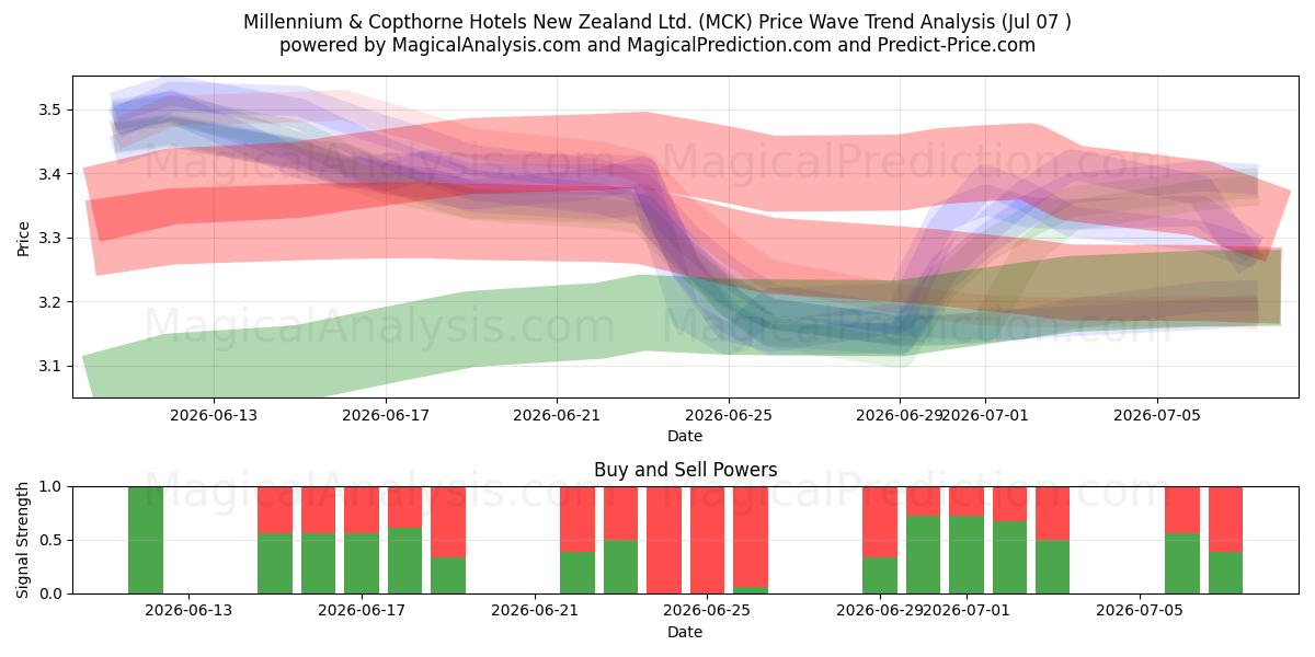  Millennium & Copthorne Hotels New Zealand Ltd. (MCK) Support and Resistance area (06 Jul) 