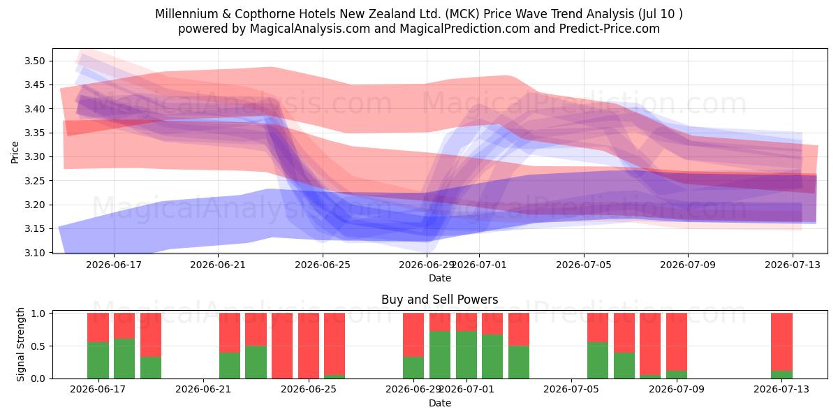  Millennium & Copthorne Hotels New Zealand Ltd. (MCK) Support and Resistance area (09 Jul) 