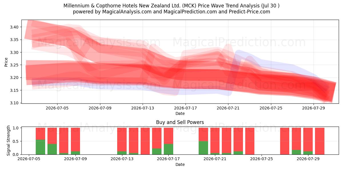  Millennium & Copthorne Hotels New Zealand Ltd. (MCK) Support and Resistance area (29 Jul) 