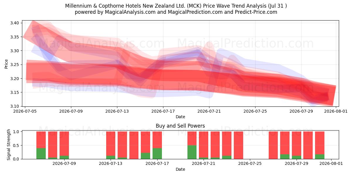  Millennium & Copthorne Hotels New Zealand Ltd. (MCK) Support and Resistance area (30 Jul) 