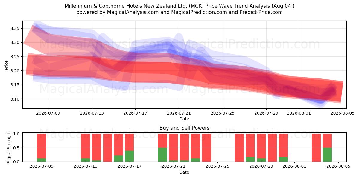  Millennium & Copthorne Hotels New Zealand Ltd. (MCK) Support and Resistance area (03 Aug) 