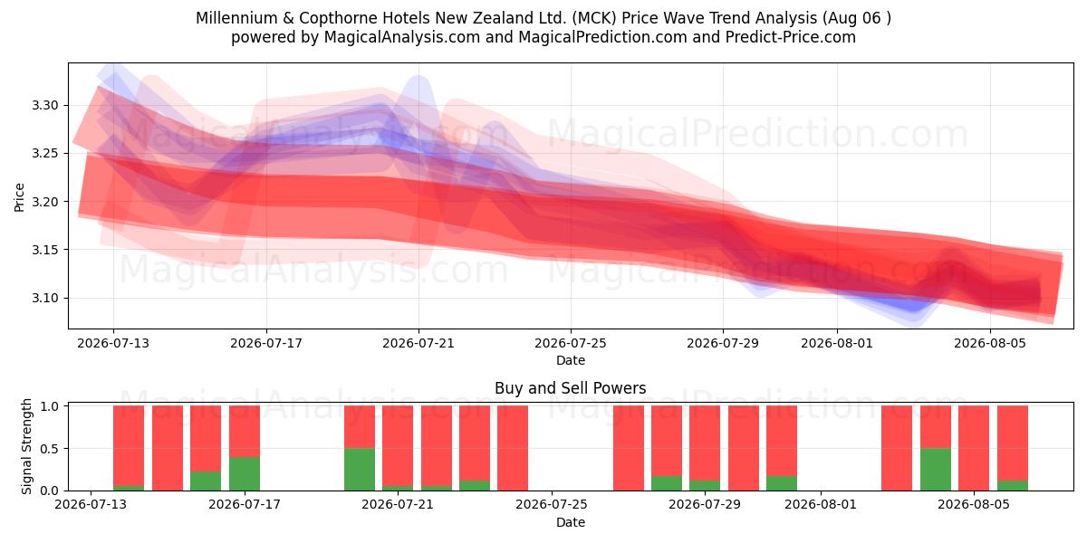  Millennium & Copthorne Hotels New Zealand Ltd. (MCK) Support and Resistance area (04 Aug) 