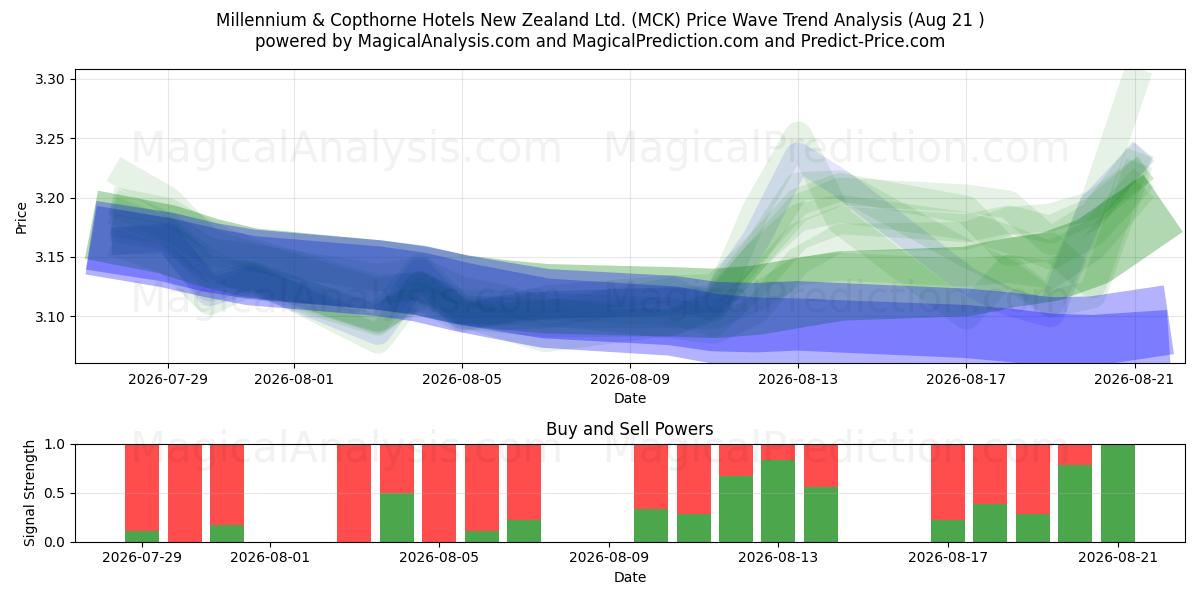  Millennium & Copthorne Hotels New Zealand Ltd. (MCK) Support and Resistance area (20 Aug) 