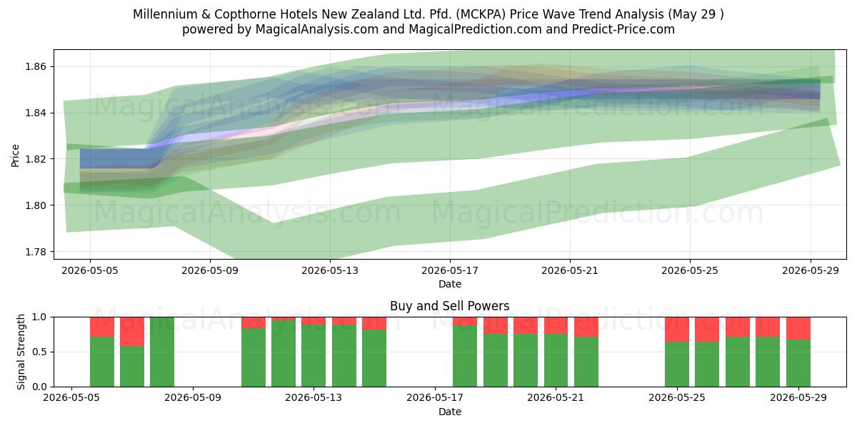  Millennium & Copthorne Hotels New Zealand Ltd. Pfd. (MCKPA) Support and Resistance area (28 May) 