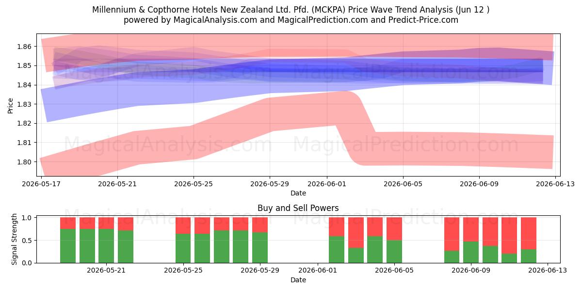  Millennium & Copthorne Hotels New Zealand Ltd. Pfd. (MCKPA) Support and Resistance area (11 Jun) 