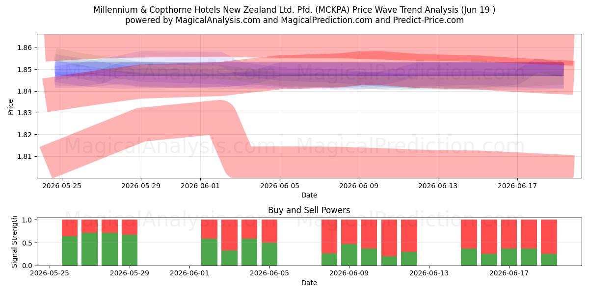  Millennium & Copthorne Hotels New Zealand Ltd. Pfd. (MCKPA) Support and Resistance area (18 Jun) 