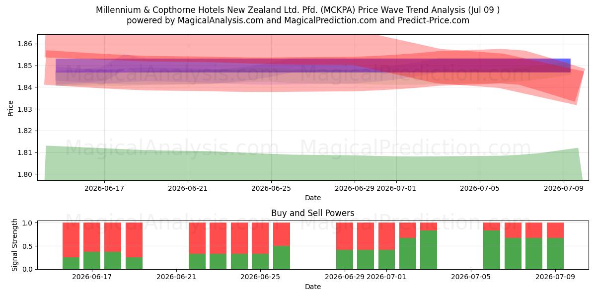  Millennium & Copthorne Hotels New Zealand Ltd. Pfd. (MCKPA) Support and Resistance area (08 Jul) 