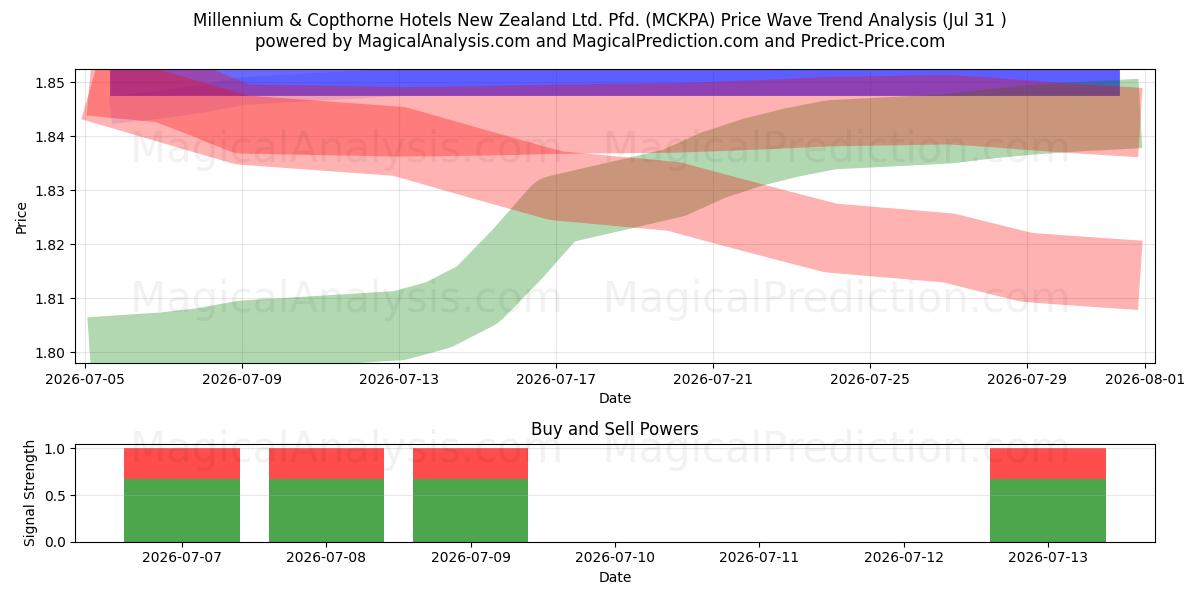  Millennium & Copthorne Hotels New Zealand Ltd. Pfd. (MCKPA) Support and Resistance area (30 Jul) 