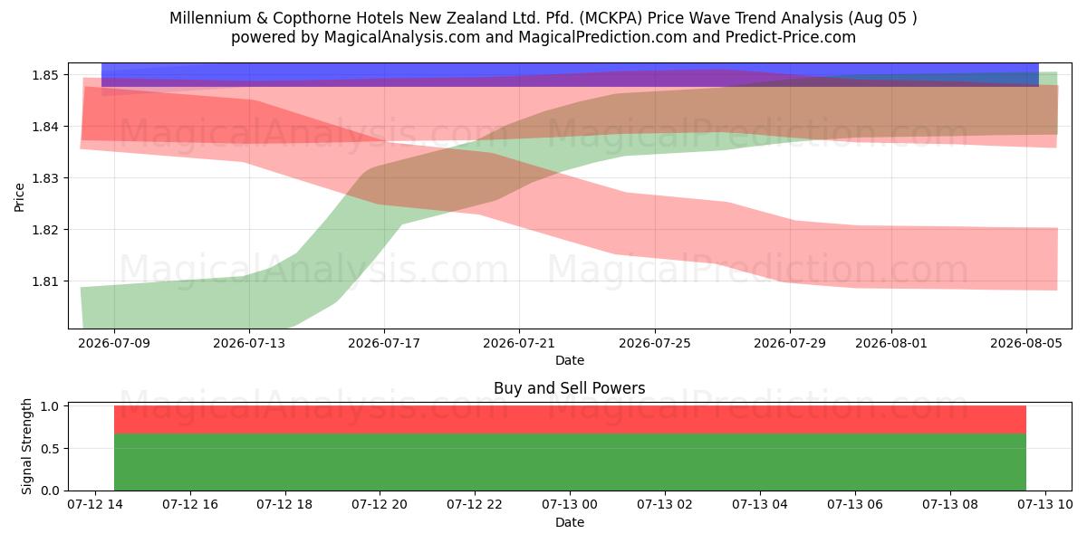  Millennium & Copthorne Hotels New Zealand Ltd. Pfd. (MCKPA) Support and Resistance area (20 Aug) 