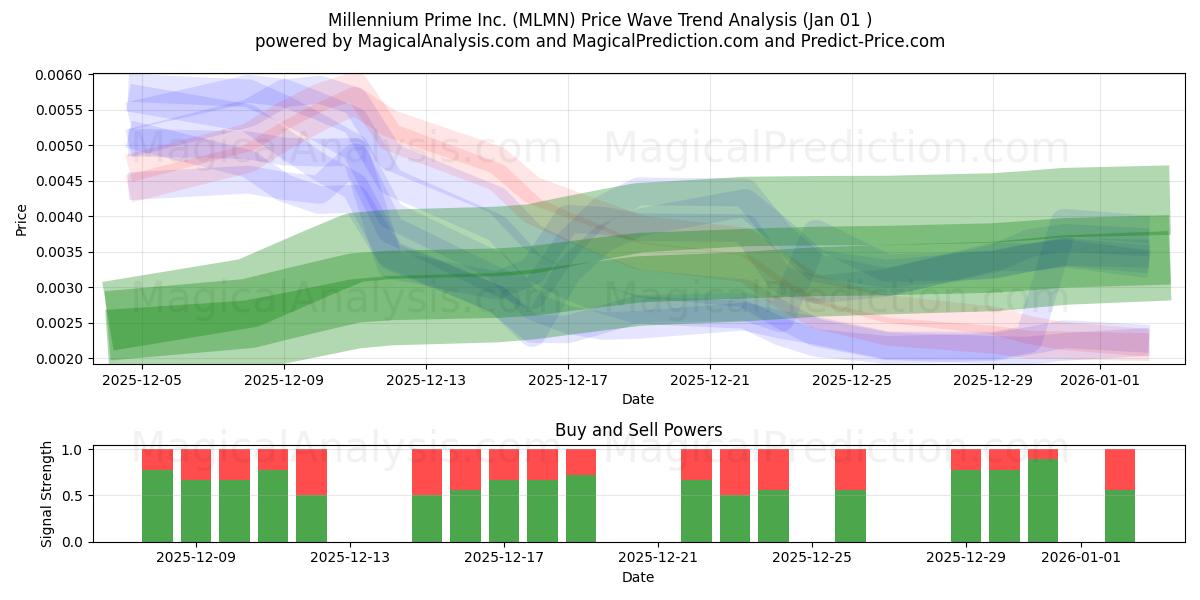  Millennium Prime Inc. (MLMN) Support and Resistance area (31 Dec) 
