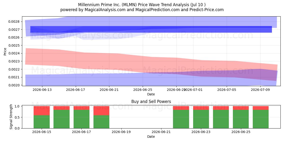  Millennium Prime Inc. (MLMN) Support and Resistance area (09 Jul) 