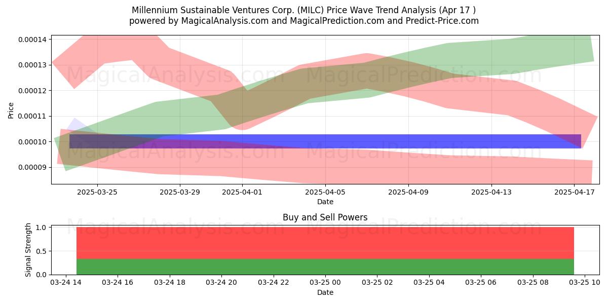  Millennium Sustainable Ventures Corp. (MILC) Support and Resistance area (22 Apr) 