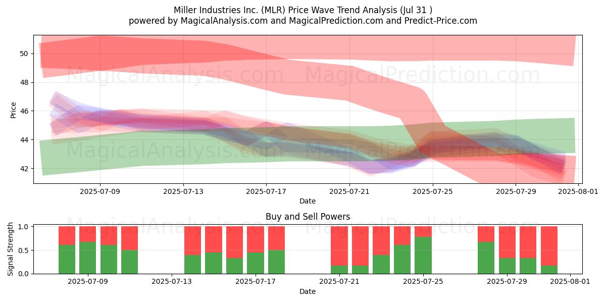  Miller Industries Inc. (MLR) Support and Resistance area (30 Jul) 