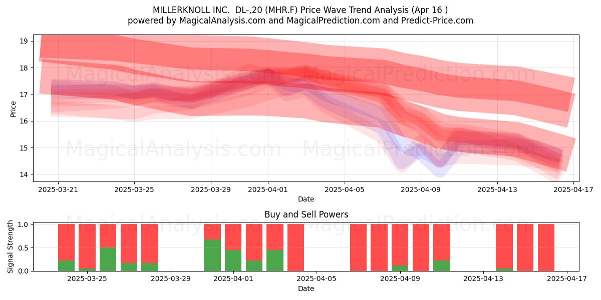  MILLERKNOLL INC.  DL-,20 (MHR.F) Support and Resistance area (16 Apr) 