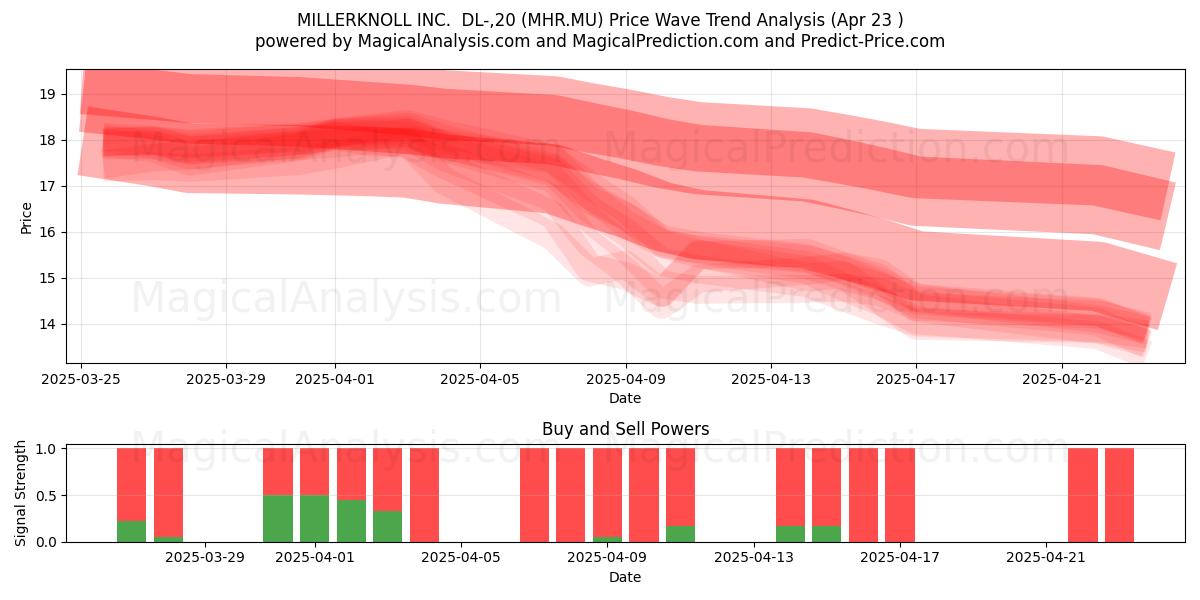  MILLERKNOLL INC.  DL-,20 (MHR.MU) Support and Resistance area (23 Apr) 