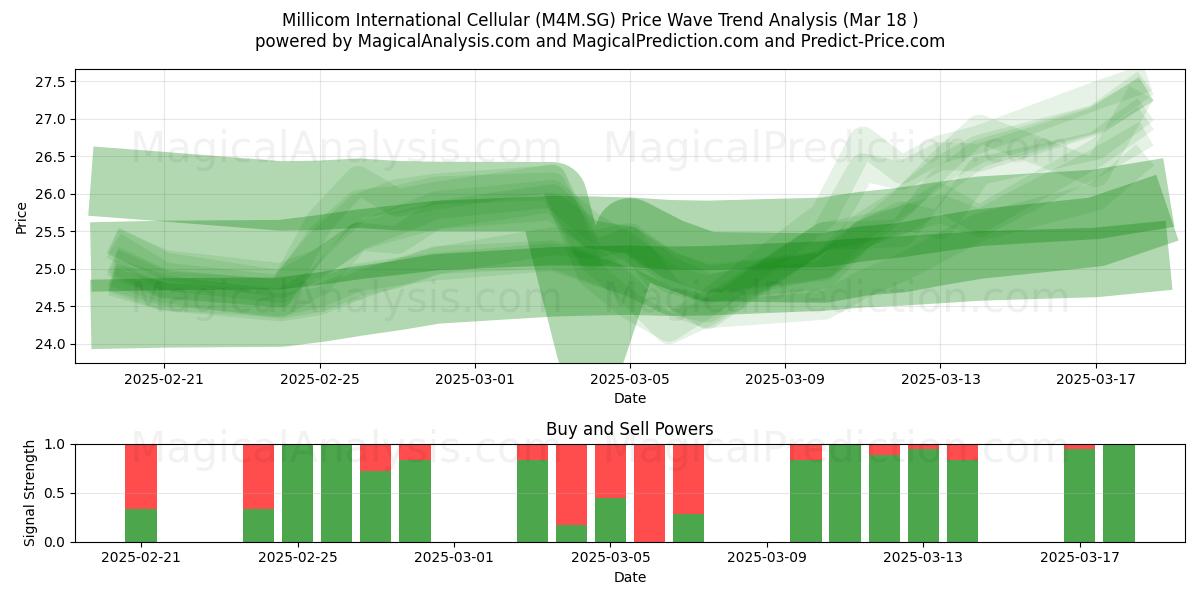  Millicom International Cellular (M4M.SG) Support and Resistance area (18 Mar) 