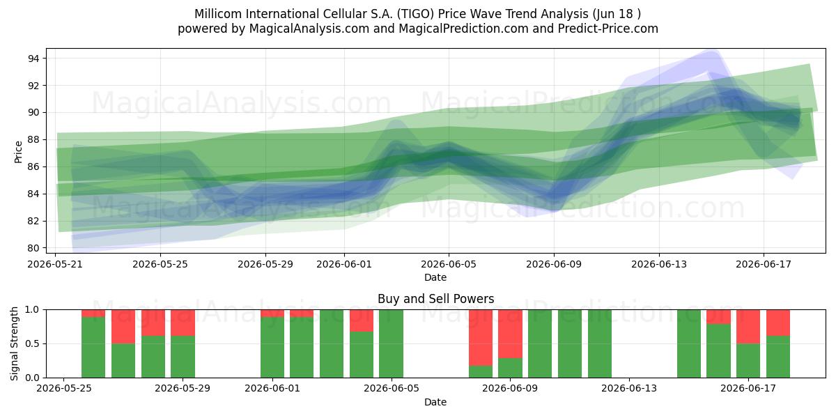  Millicom International Cellular S.A. (TIGO) Support and Resistance area (17 Jun) 