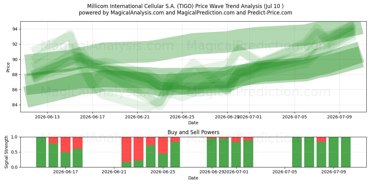  Millicom International Cellular S.A. (TIGO) Support and Resistance area (09 Jul) 