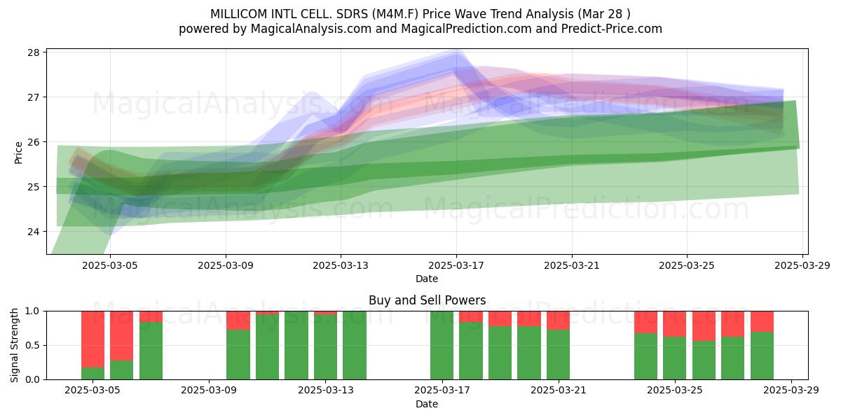  MILLICOM INTL CELL. SDRS (M4M.F) Support and Resistance area (28 Mar) 