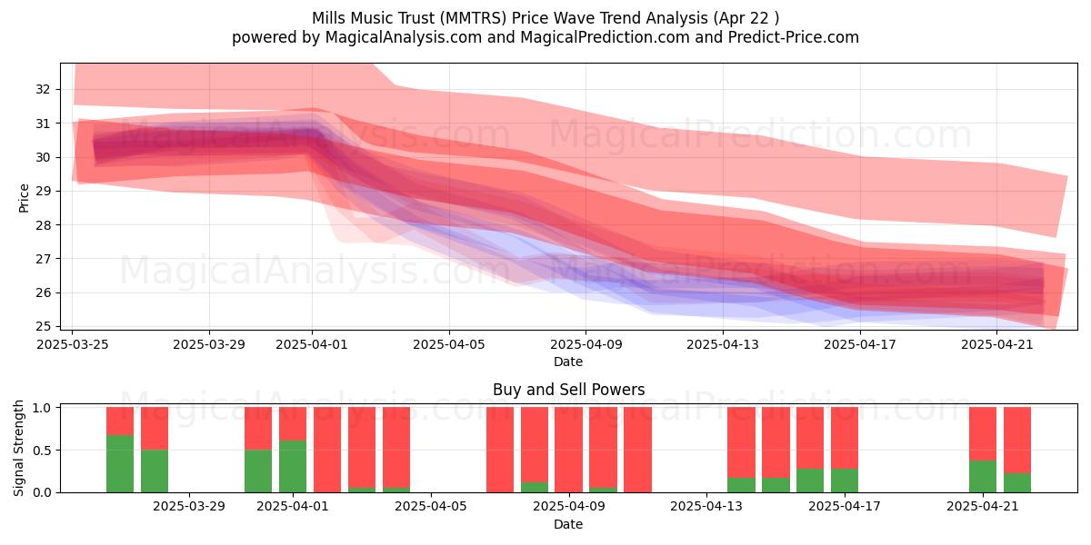  Mills Music Trust (MMTRS) Support and Resistance area (22 Apr) 