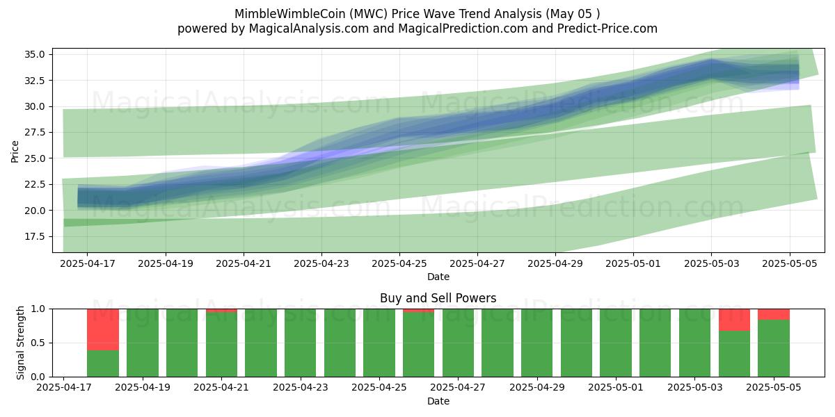 MimbleWimbleCoin (MWC) Support and Resistance area (05 May) MimbleWimbleCoin (MWC) Support and Resistance area (05 May)