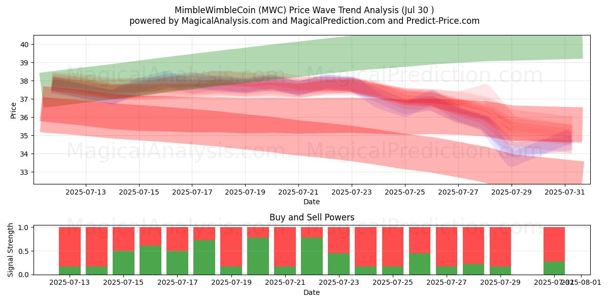  Mimble温布尔币 (MWC) Support and Resistance area (28 Jul) 