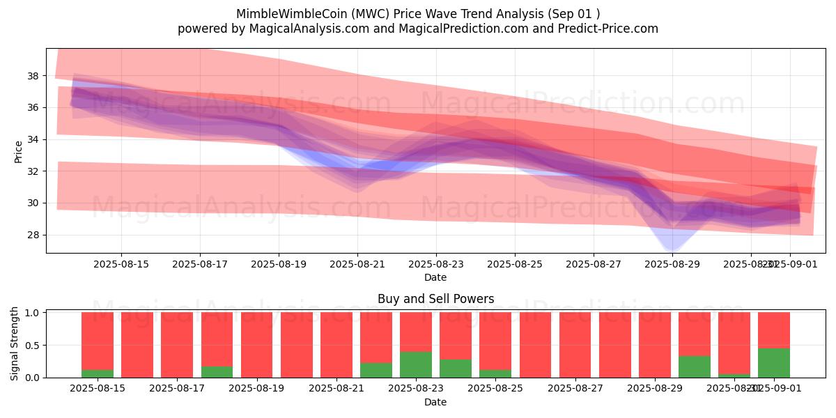  MimbleWimbleCoin (MWC) Support and Resistance area (30 Aug) 