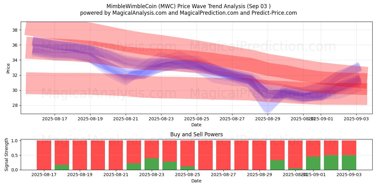  MimbleWimbleCoin (MWC) Support and Resistance area (31 Aug) 